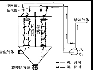 布袋除塵器、濾筒除塵器和旋風(fēng)除塵器特點對比設(shè)備圖片